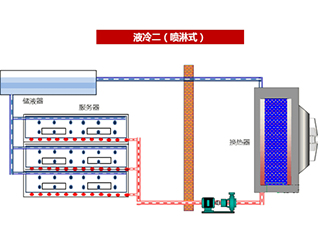 七、噴淋式冷卻技術