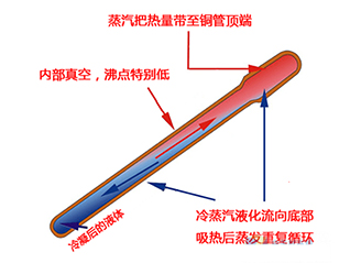 九、熱管冷卻技術(shù)